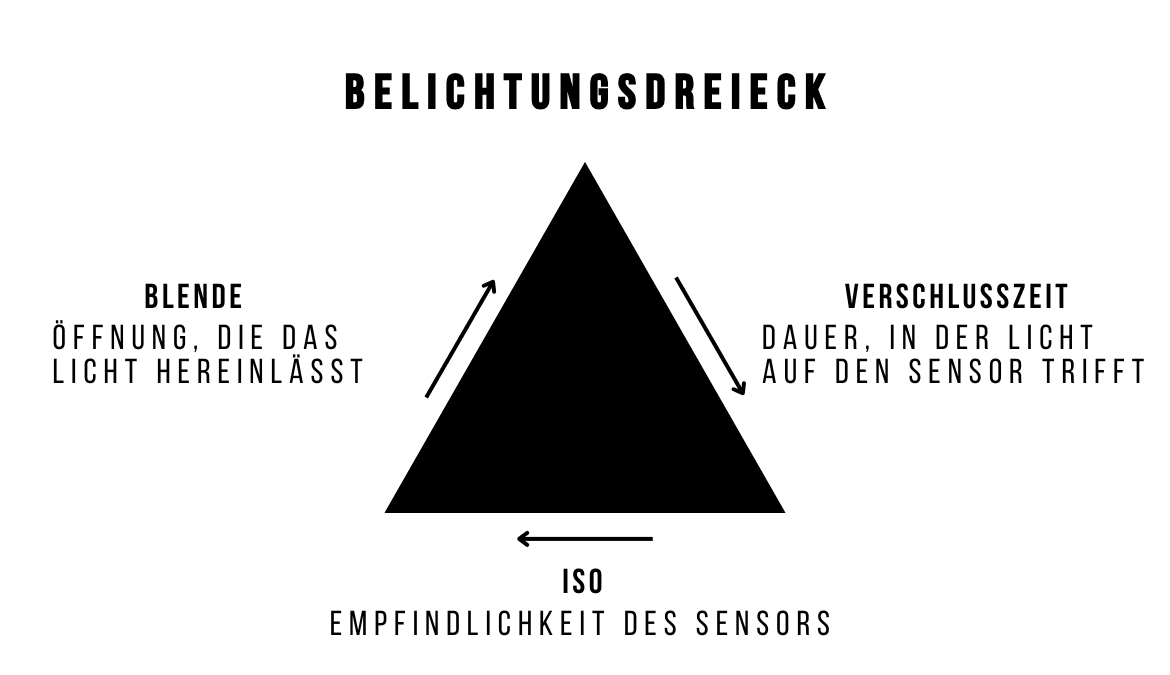 Belichtungsdreieck