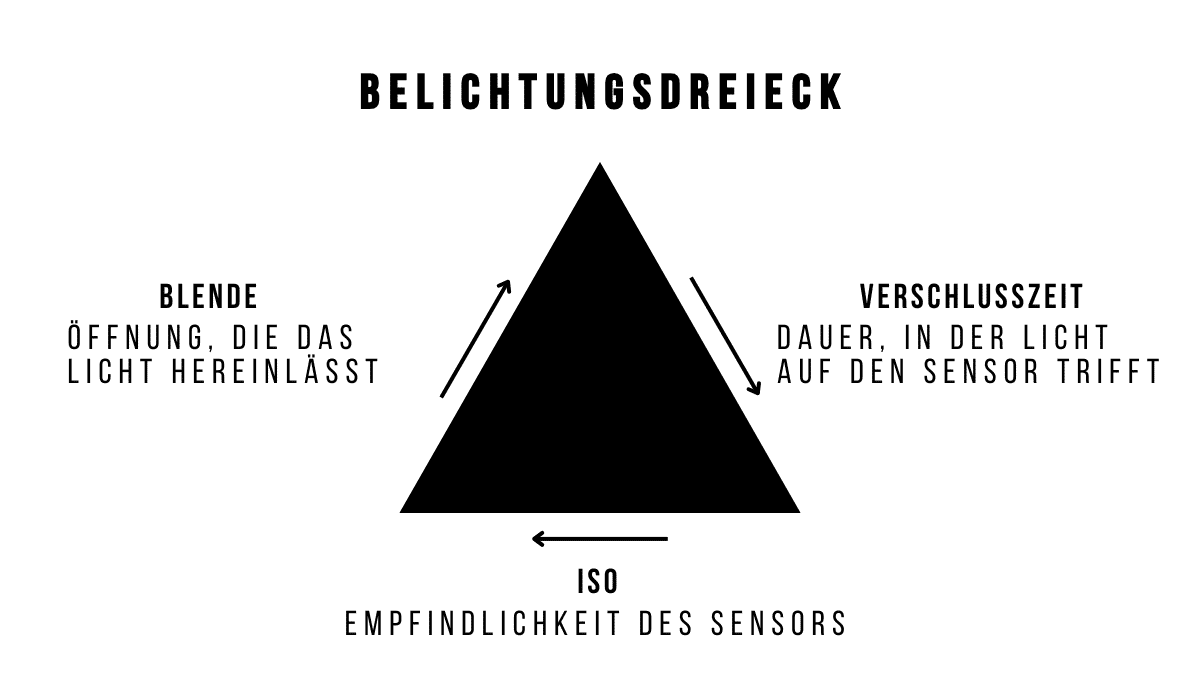Das Belichtungsdreieck, Bild: Plexique